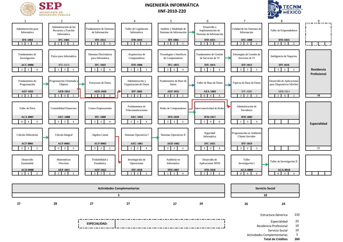 Retícula del Plan de Estudios de Ingeniería Informática