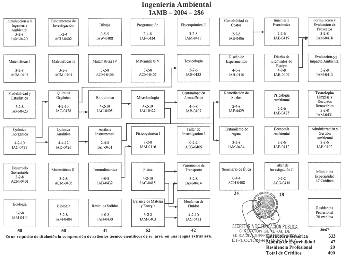 Retícula del Plan de Estudios de Ingeniería Ambiental