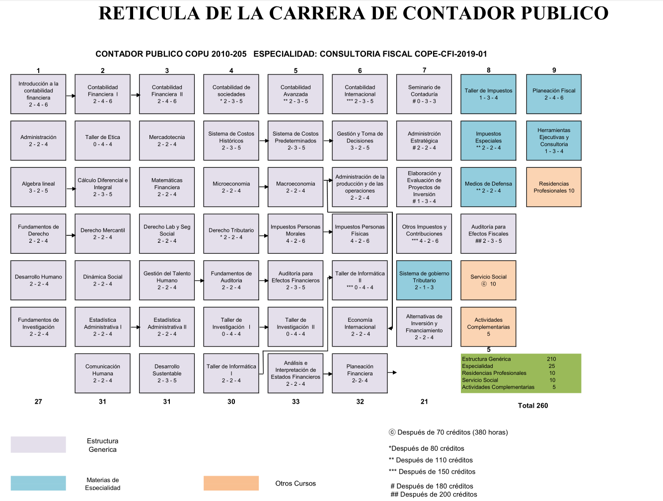 Retícula del Plan de Estudios de Contador Público